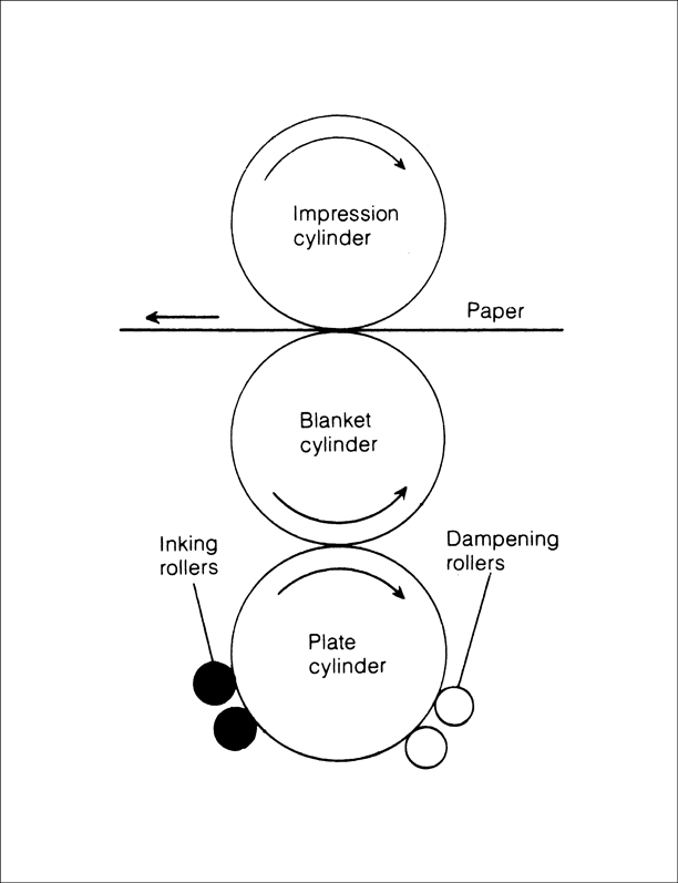 Drawing with three stacked circles representing the cylinders on a printing press. Smaller circles (inking and dampening rollers) transfer ink to the plate cylinder and in turn to the paper that runs between the blanket and impression cylinders.