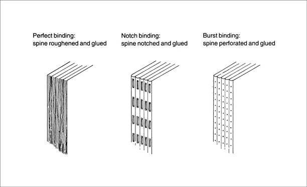 Line drawing of three book spines: (1) perfect binding, spine roughened and glued, (2) notch binding, spine notched and glued, (3) burst binding, spine perforated and glued.