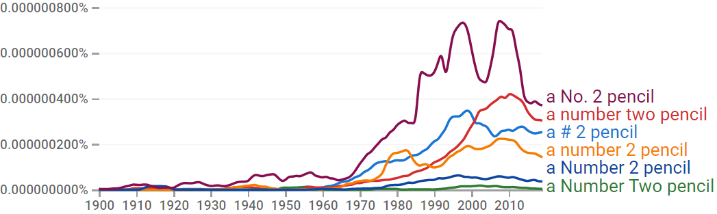 Google Ngram showing variations on "a No. 2 pencil" in books published in English since 1900.