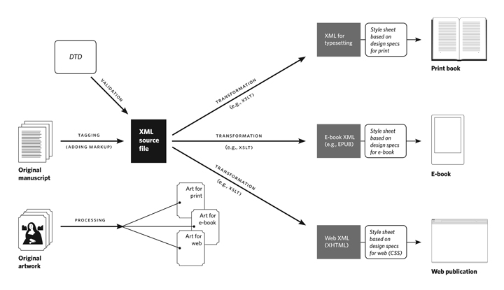 A flowchart for an XML source file and related components in one group and artwork in another, each leading to publication in print, e-book, and web formats.