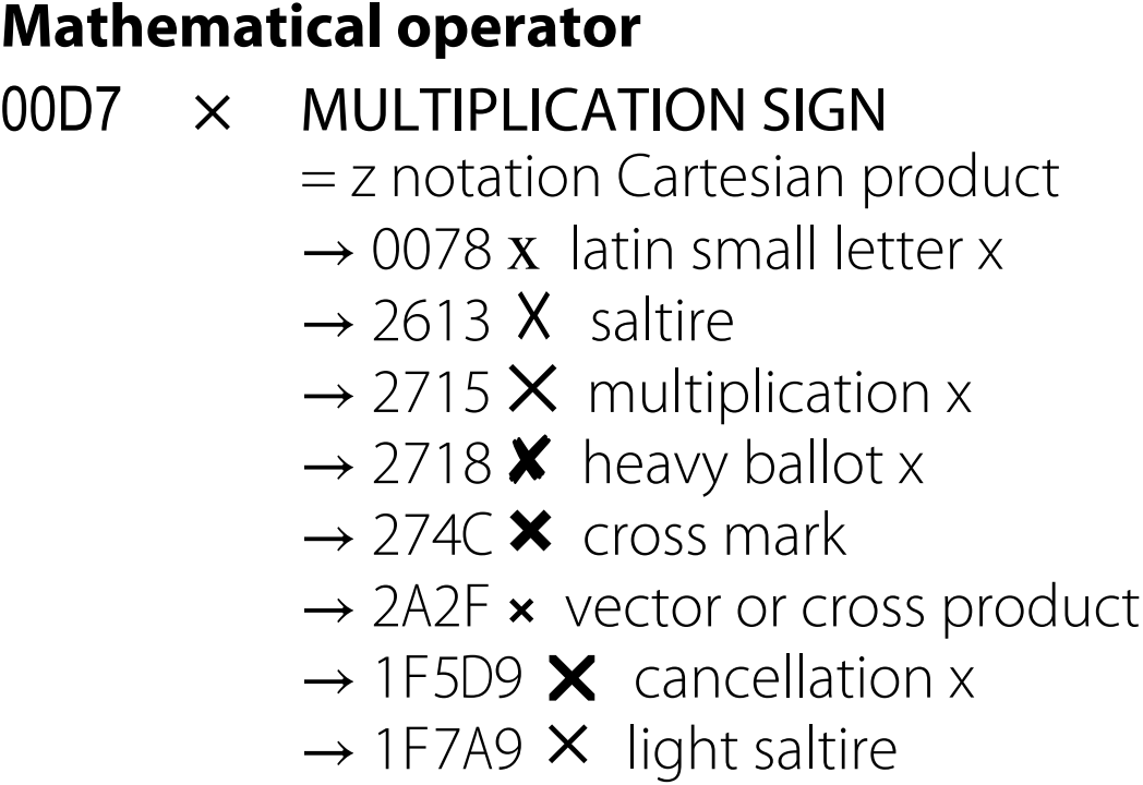 Detail from the Unicode chart for 00D7, multiplication sign.